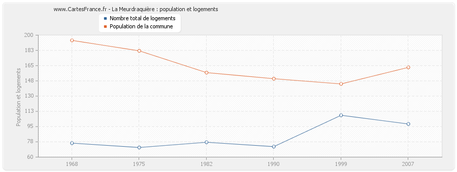 La Meurdraquière : population et logements